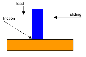 friction chart
