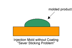 Injection Model with Coating